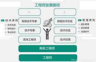 拉勾網(wǎng)32個(gè)Java面試必考點(diǎn)（一） 技術(shù)人職業(yè)發(fā)展路徑與網(wǎng)絡(luò)技術(shù)開發(fā)